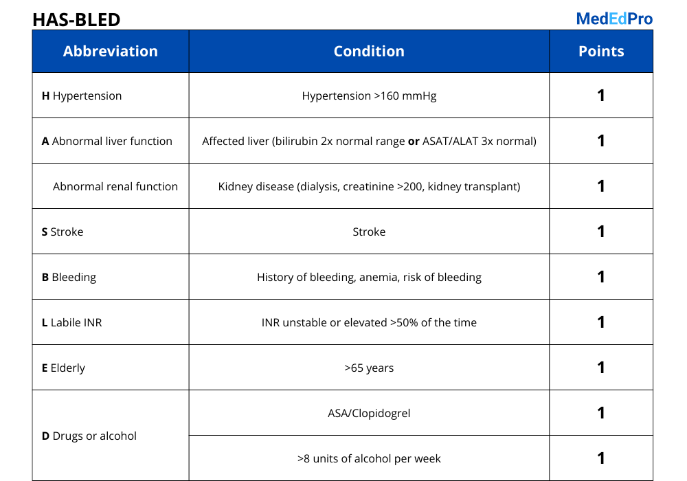 HAS-BLED for atrial fibrillation, used to calculate risk of bleeding.