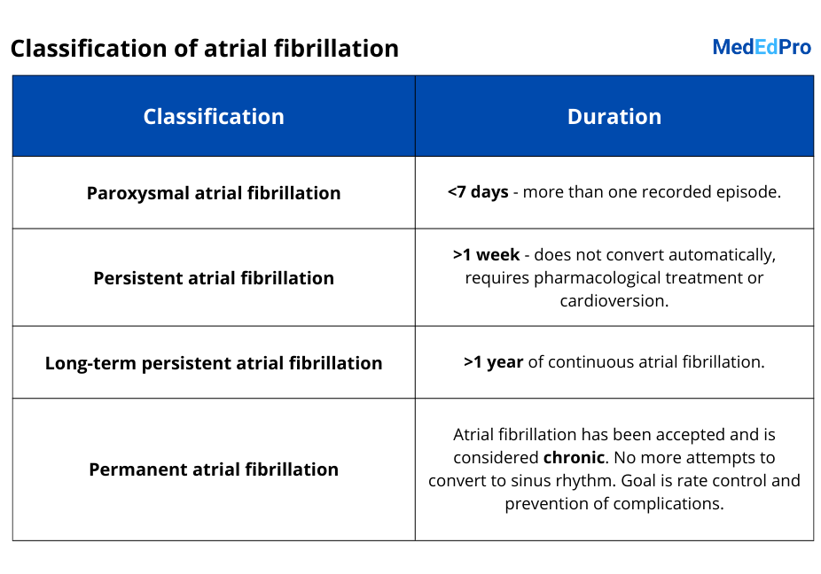 Classification table of atrial fibrillation.