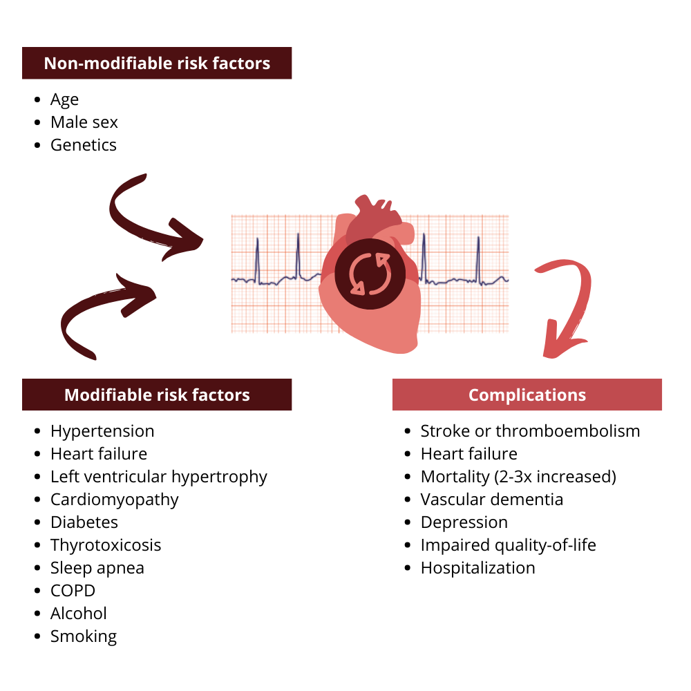 Atrial fibrillation and associated risk factors and complications.